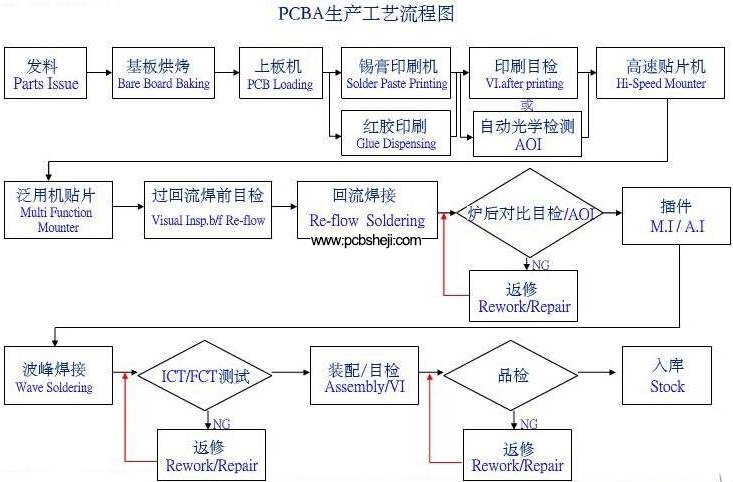 各类主板PCBA生产及OEM代工待料流程图PCB抄板图片