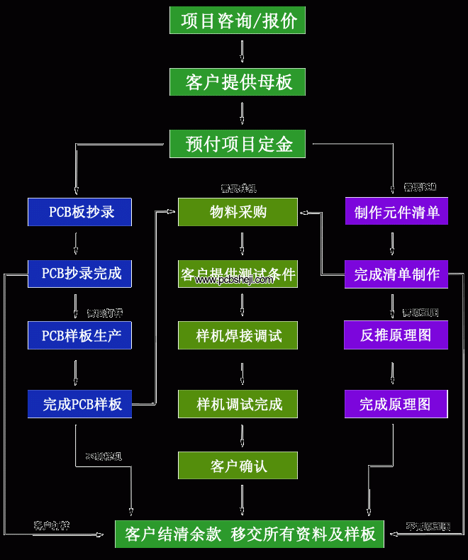 PCB抄板流程图